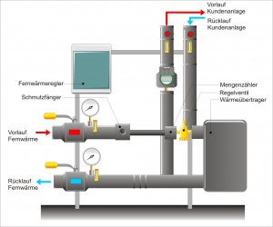 Übergabestation