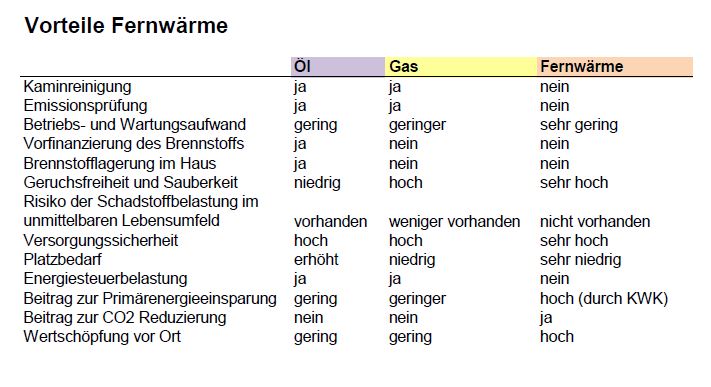 Vorteile Fernwärme